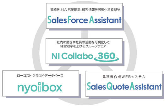 他システムとのシームレス連携 特長 グループウェア Ni Collabo 360