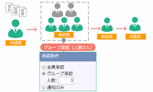 グループウェア「NI Collabo 360」のワークフロー