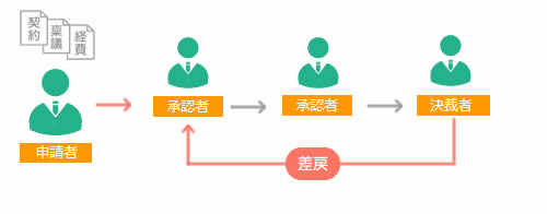 グループウェア「NI Collabo 360」のワークフロー