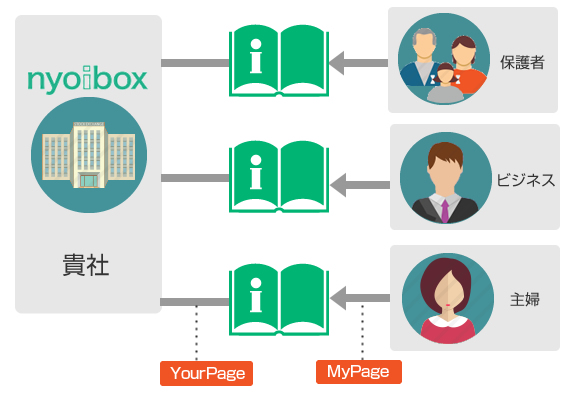 「YourPage」機能